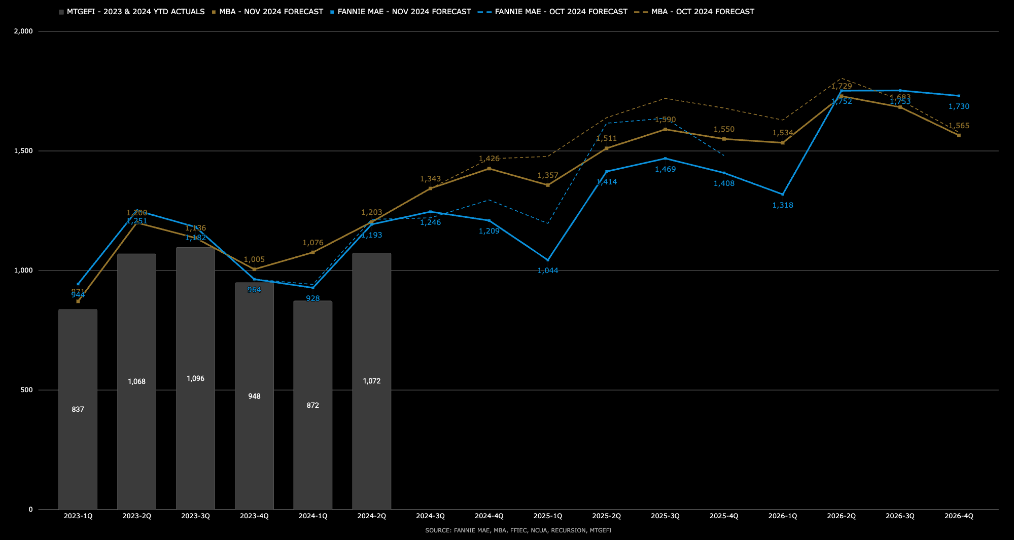 Protected: Housing Finance Forecast for November available now for 2025 and 2026